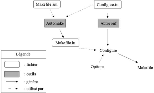 Sch�ma autotools