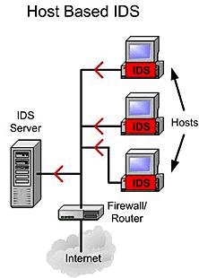 Les Network IDS