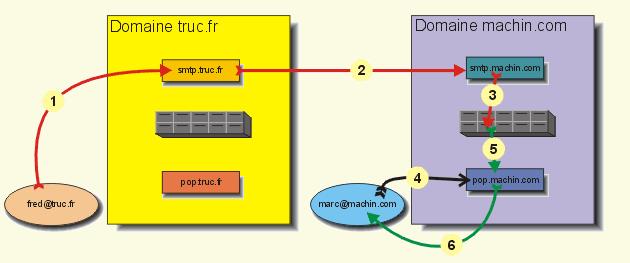 schma SMTP
