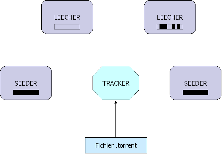 Architecture du r�seau BitTorrent