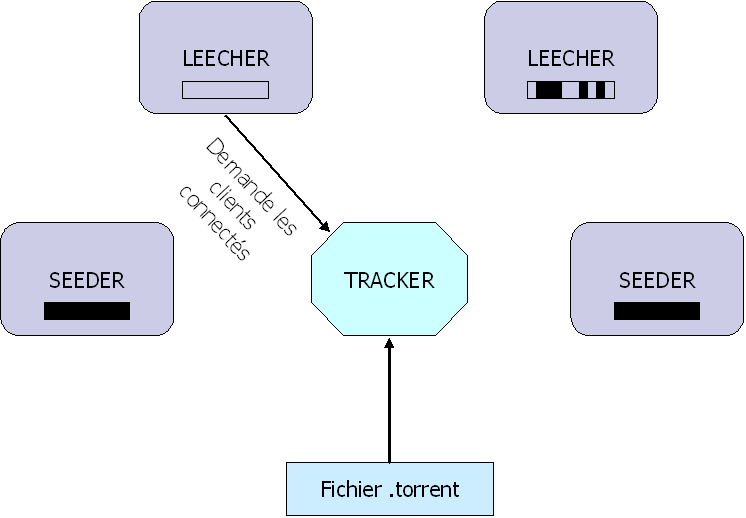 Envoi d'une requ�te au Tracker pour r�cup�rer la liste des clients connect�s