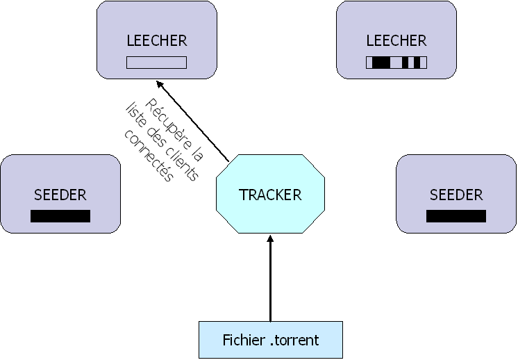 R�ponse du Tracker avec une liste al�atoire des clients connect�s