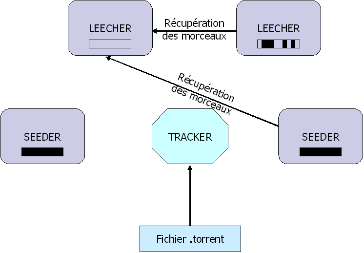 R�cup�ration des parties sur les clients connect�s