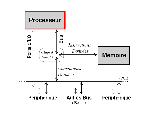 Bus m�moire