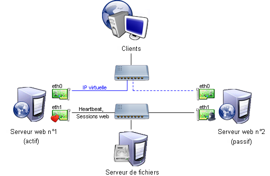 Serveurs webs en haute disponibilit