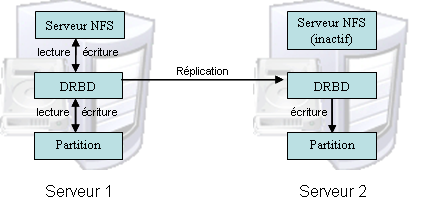 DRBD : rplication de donnes en RAID 1 rseau