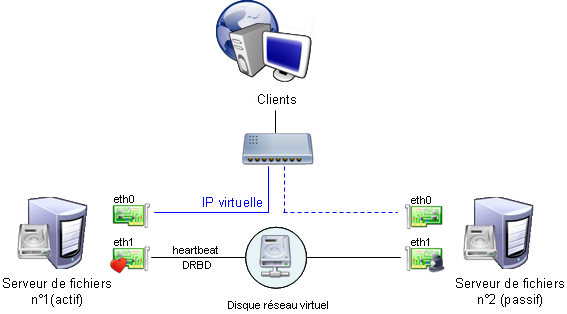 DRBD : Serveurs de fichiers en haute disponibilit