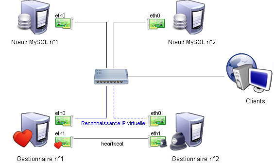 Cluster SQL en haute disponibilit
