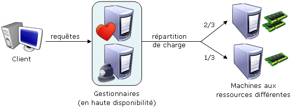 Multi-gestionnaire