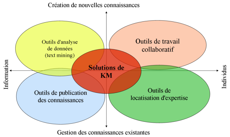 Le KM se positionne entre l'analyse de donn&eacute;es, le travail collaboratif, la publication des connaissances et la locatisation d'expertise