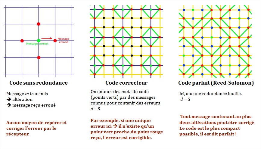 Les codes correcteurs