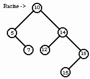Figure 6. Un arbre binaire de recherche