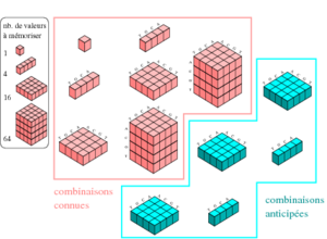 memoire utilisee par mon algorithme
de comparaison dynamique de sequences