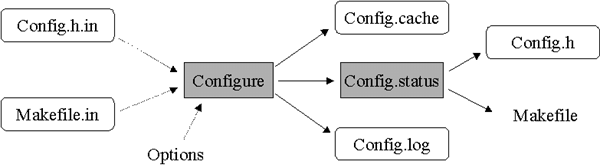 Schéma configure