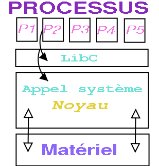 architecture du noyau Linux