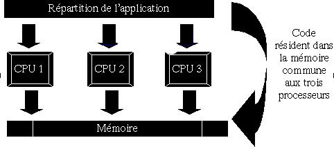 schma multiprocesseurs