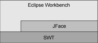 couches swt, jface et eclipse