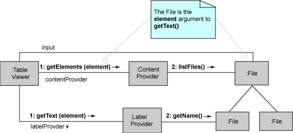 exemple d'utilisation d'un tableviewer