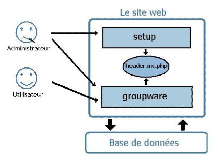 Organisation du site de phpgroupware