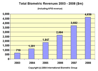 Chiffres d'affaires des technologies biométriques