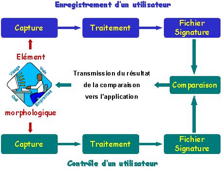 Processus d'identification d'un utilisateur