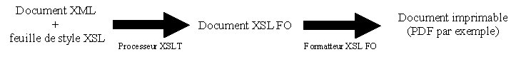 XML + XSLT => XSL-FO => PDF