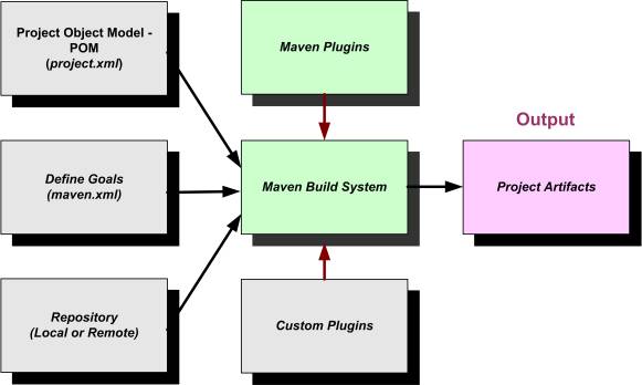 Figure 1- Overview of Maven build elements Figure 1 - Overview of Maven build elements