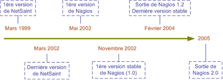 historique de Nagios