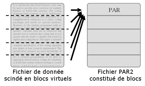 Les blocs dans les fichiers PAR2