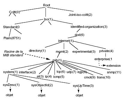 Administation SNMP