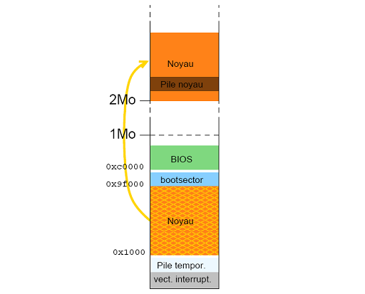 chargement noyau