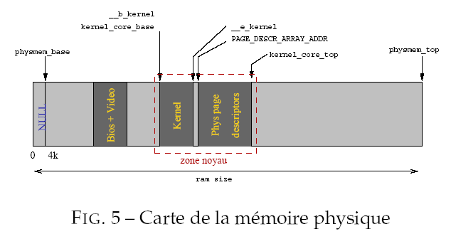 Suppression d'un lment C