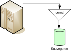 Sauvegarde par journal