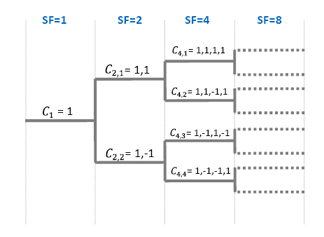 Arbre des codes OVSF