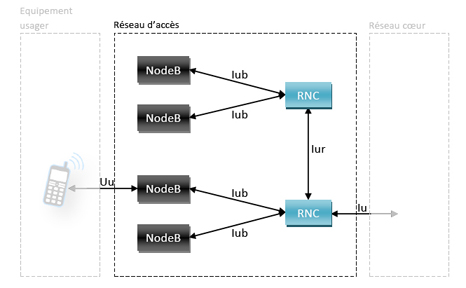 Architecture du réseau d'accès