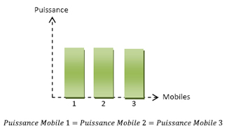 Comparaison des puissances avec contrôle de puissance