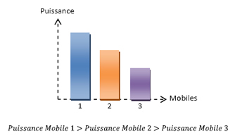 Comparaison des puissances sans contrôle de puissance