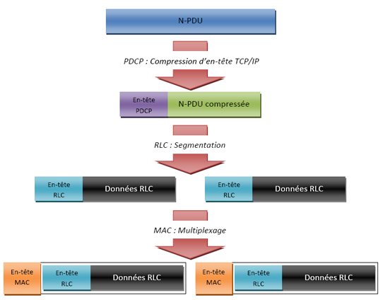 Encapsulation des parquets TCP/IP à l’arrivée au réseau coeur