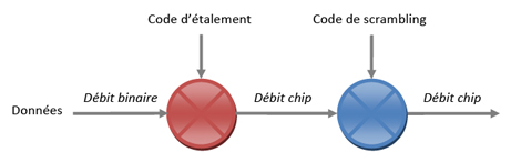 Le mécanisme de scrambling