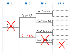 Utilisation des codes OSVF