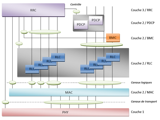 Vue en couches de l’interface radio UTRAN