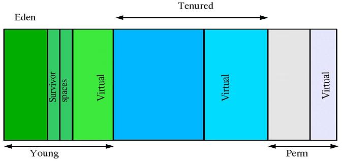 Zones mémoires JVM