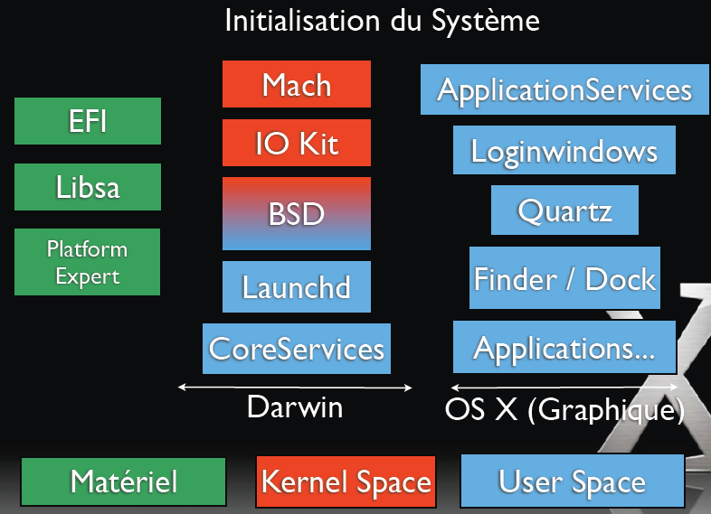 Initialisation du systme