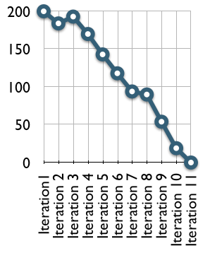 Burndown Chart de Produit