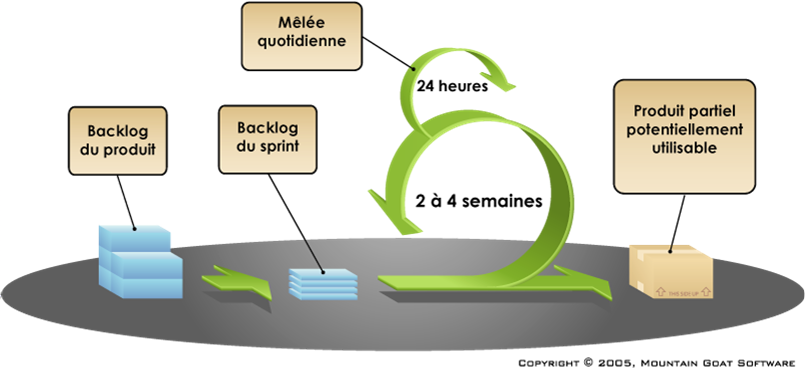 Diagramme de séquence de SCRUM