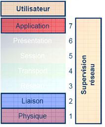 Version simplifiée du modèle OSI