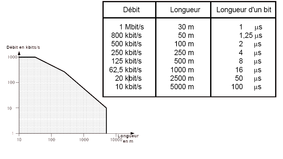debit maximal en fonction de la distance