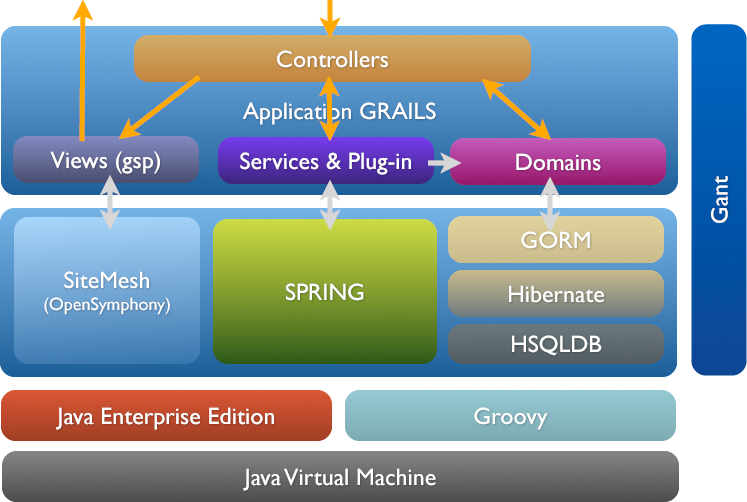Architecture de Grails