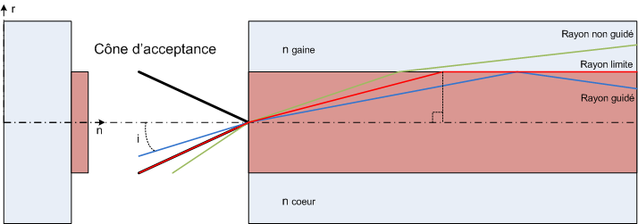 Cone acceptance