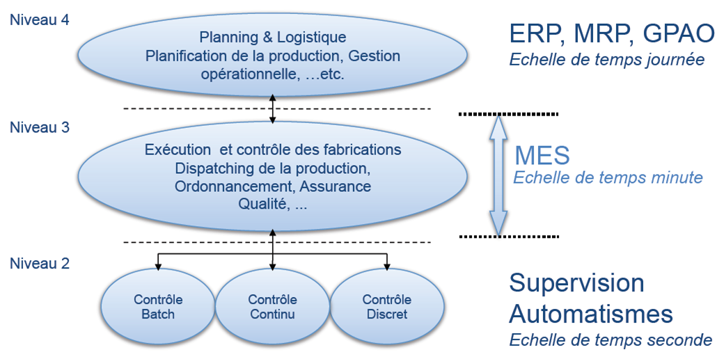 diagramme MES